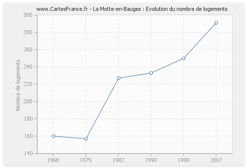 La Motte-en-Bauges : Evolution du nombre de logements